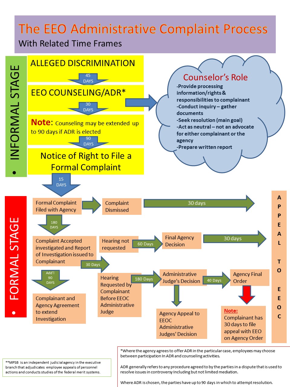 Eeoc Process Chart